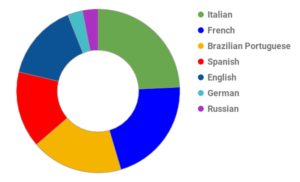 graph showing percentages detailed above of MosaLingua's ranking of the world's sexiest languages