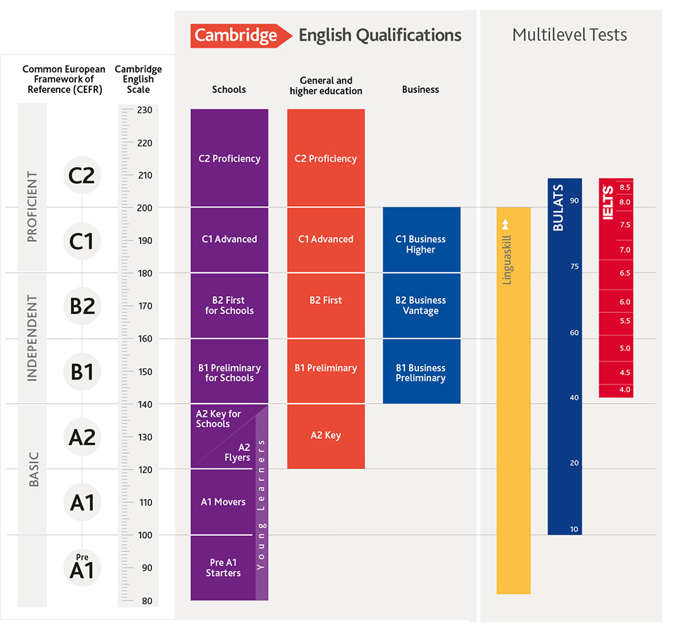 cambridge certificates cefr levels diagram