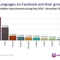 Le lingue più parlate su Facebook : crescono il portoghese, l'arabo e il tedesco