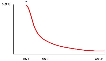 forgetting curve - Courbe de l'oubli (image de smart-kit)