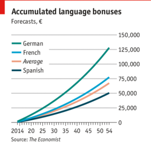 langues, carrière et salaire : quel lien ? 